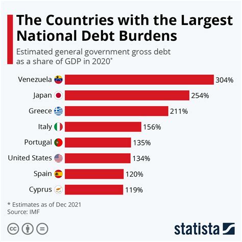 debt to gdp countries